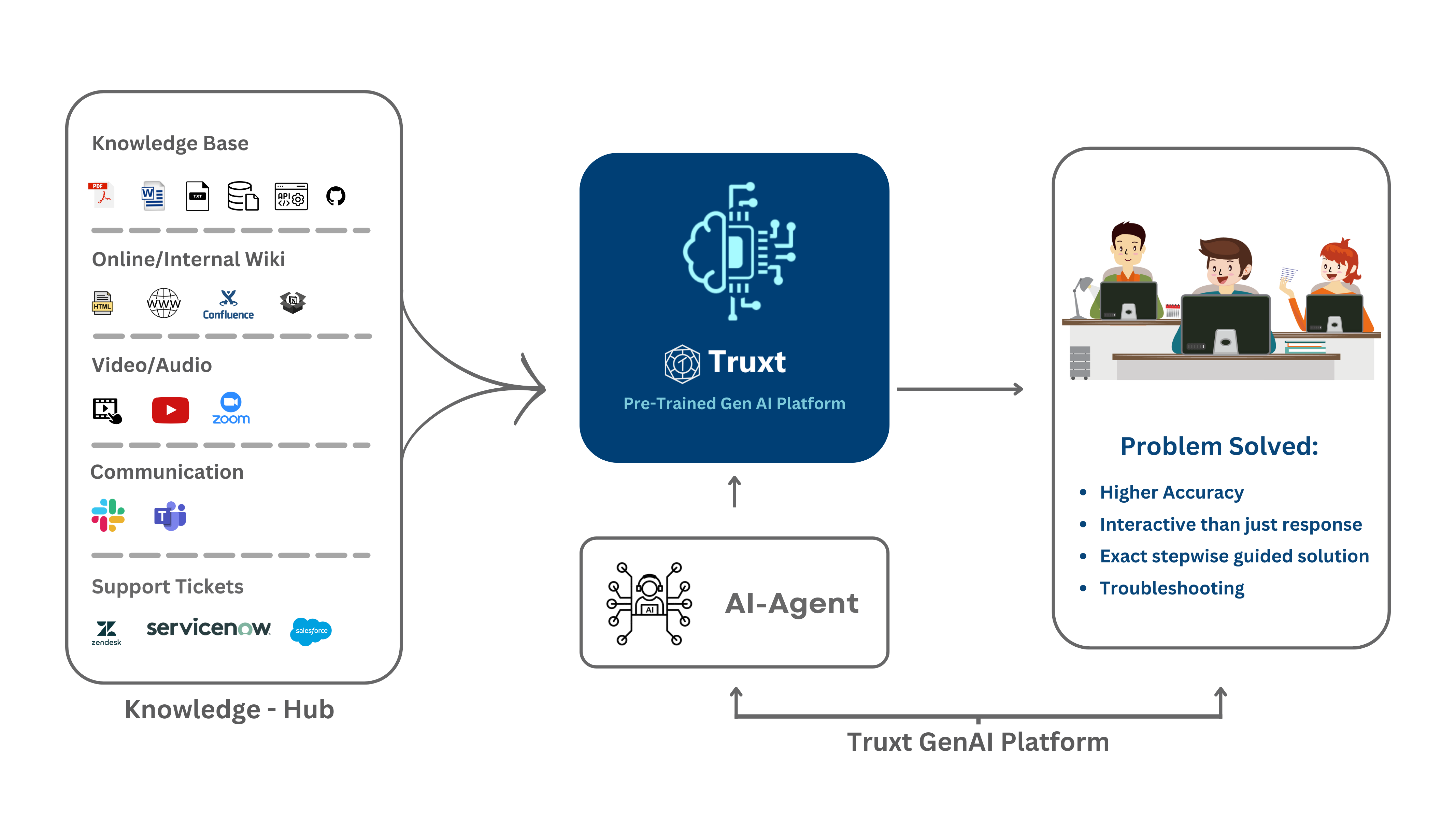 Truxt Gen AI Enablement